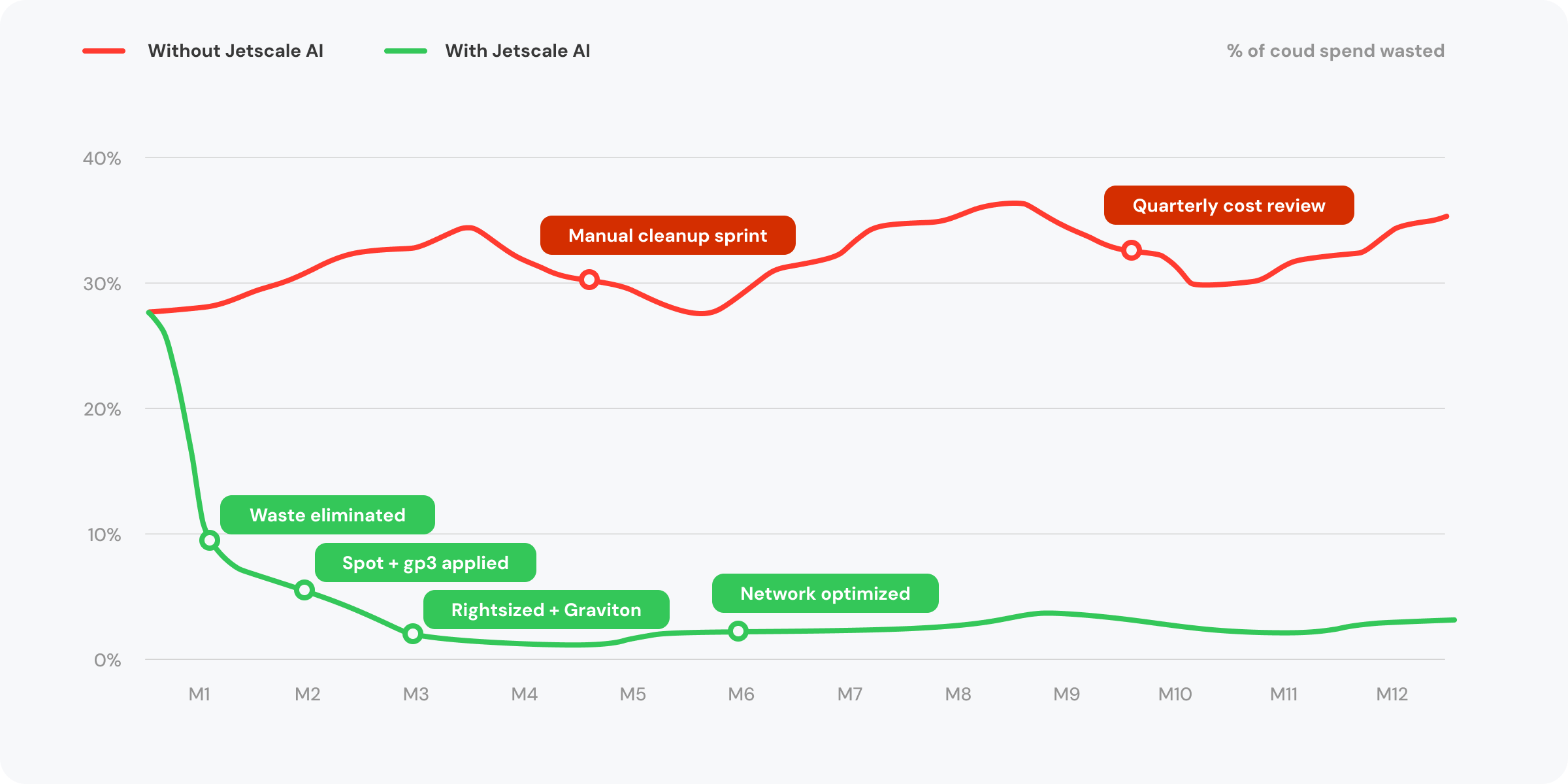 Graphique linéaire comparant le pourcentage de dépenses cloud gaspillées sur 12 mois : sans Jetscale AI, le gaspillage remonte vers le milieu des 30 %; avec Jetscale AI, le gaspillage chute fortement au mois 1 et reste près de zéro, avec les jalons suivants : gaspillage éliminé, Spot + gp3 appliqués, redimensionnement + Graviton, réseau optimisé.